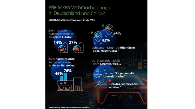Fast die Hälfte zieht beim nächsten Autokauf einen Markenwechsel in Betracht - Quelle: Deloitte/Global Automotive Consumer Study 2025